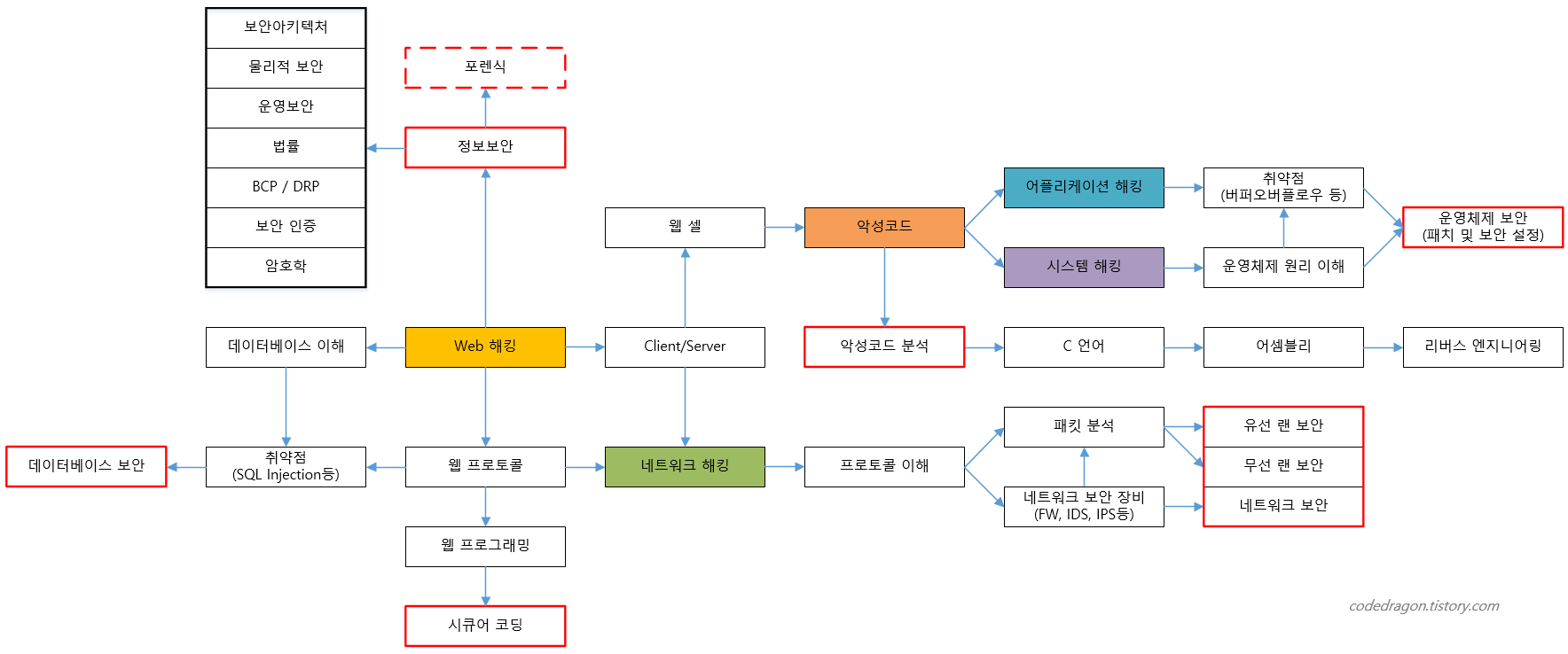 보안 공부 로드맵